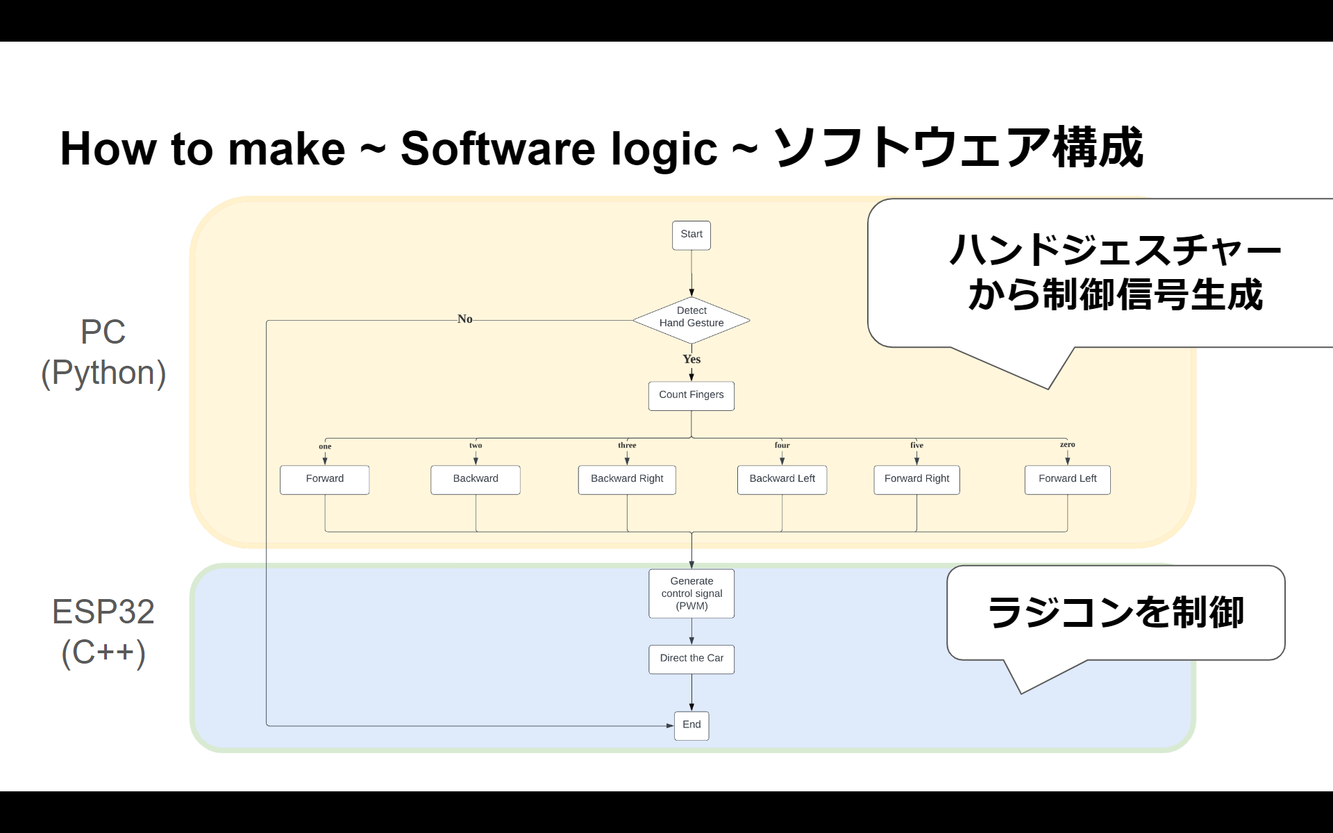 Software logic (動作フロー)