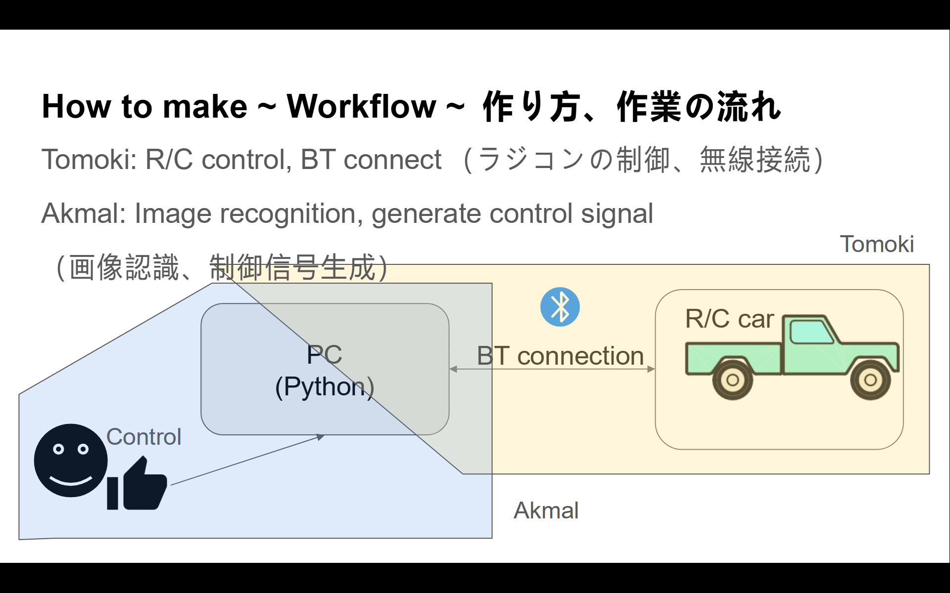 Role allocation (役割分担)